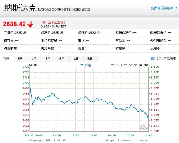 納斯達克綜合指數(shù)周二下跌2.26%。 納斯達克綜合指數(shù)周二下跌2.26%。